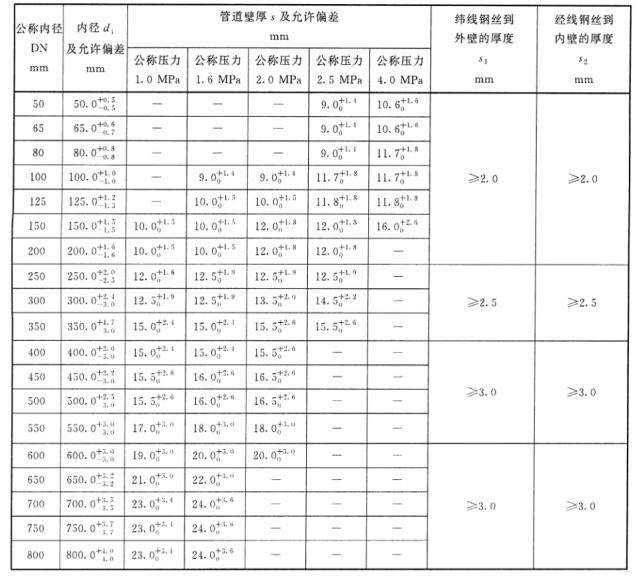 Steel Frame Polyethylene Plastic Composite Pipe Specification Table